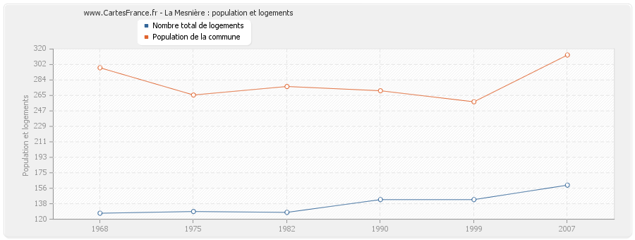 La Mesnière : population et logements